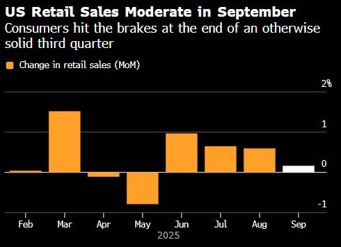 美國9月零售銷售增速放緩，消費韌性面臨考驗